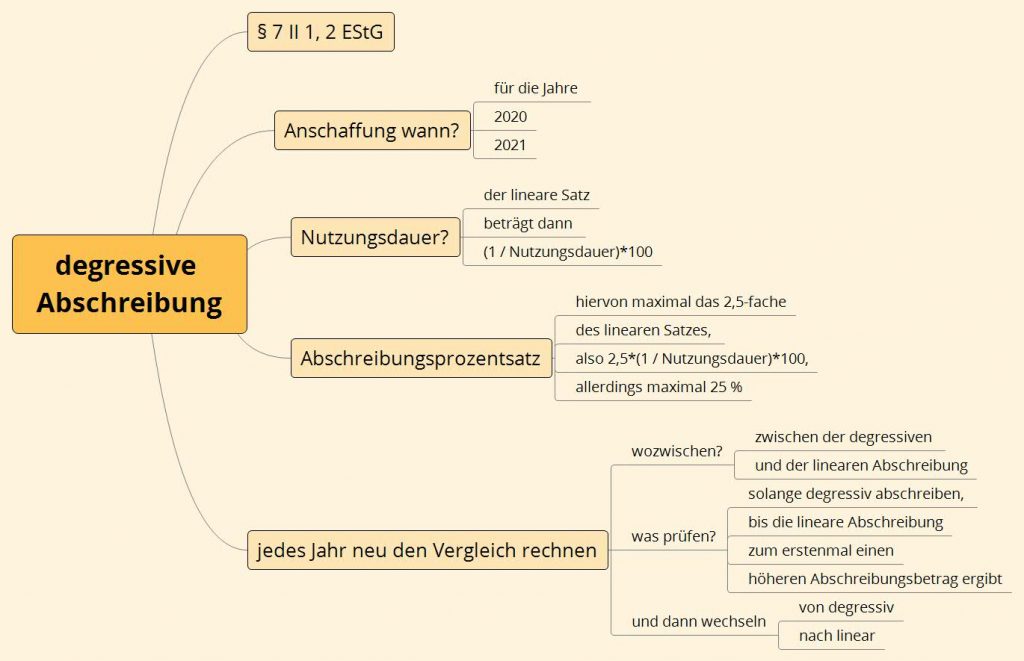 Wech­sel degres­si­ve zu linea­rer&nbsp;AfA